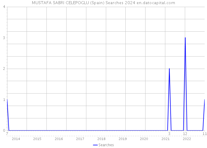 MUSTAFA SABRI CELEPOGLU (Spain) Searches 2024 