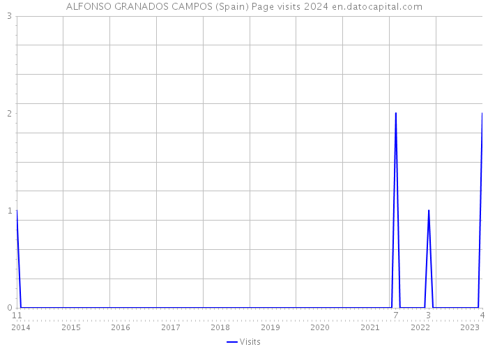 ALFONSO GRANADOS CAMPOS (Spain) Page visits 2024 