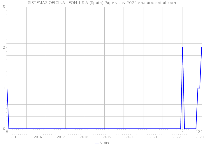 SISTEMAS OFICINA LEON 1 S A (Spain) Page visits 2024 