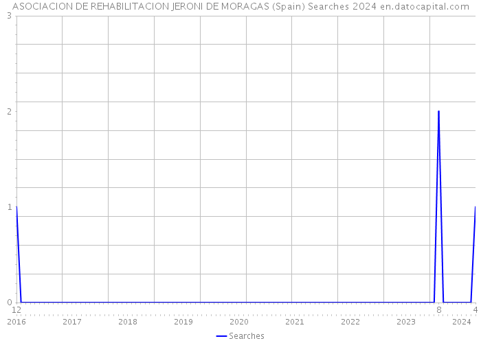 ASOCIACION DE REHABILITACION JERONI DE MORAGAS (Spain) Searches 2024 
