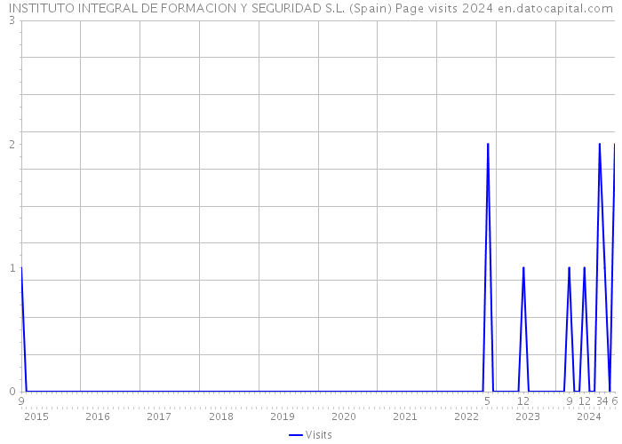 INSTITUTO INTEGRAL DE FORMACION Y SEGURIDAD S.L. (Spain) Page visits 2024 