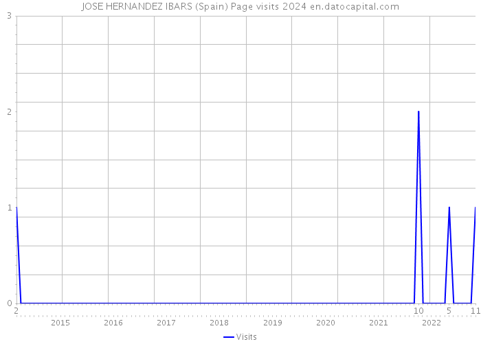 JOSE HERNANDEZ IBARS (Spain) Page visits 2024 