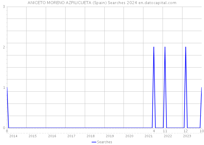 ANICETO MORENO AZPILICUETA (Spain) Searches 2024 