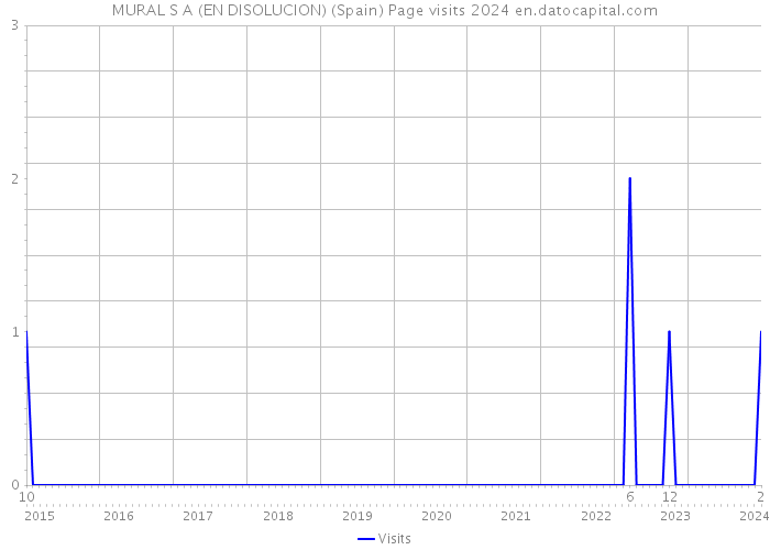 MURAL S A (EN DISOLUCION) (Spain) Page visits 2024 