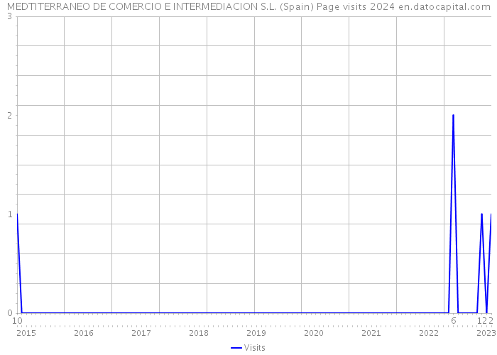 MEDTITERRANEO DE COMERCIO E INTERMEDIACION S.L. (Spain) Page visits 2024 