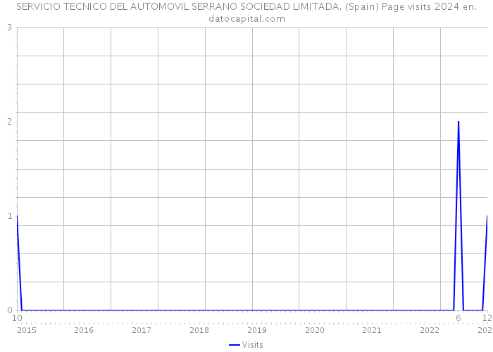 SERVICIO TECNICO DEL AUTOMOVIL SERRANO SOCIEDAD LIMITADA. (Spain) Page visits 2024 