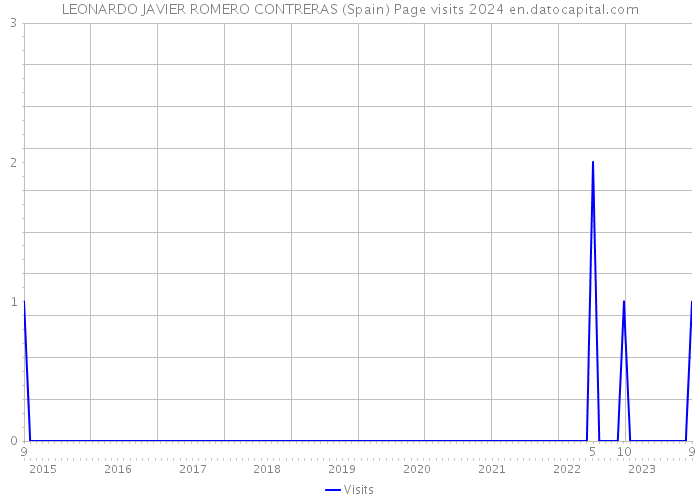 LEONARDO JAVIER ROMERO CONTRERAS (Spain) Page visits 2024 