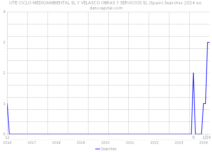 UTE CICLO MEDIOAMBIENTAL SL Y VELASCO OBRAS Y SERVICIOS SL (Spain) Searches 2024 