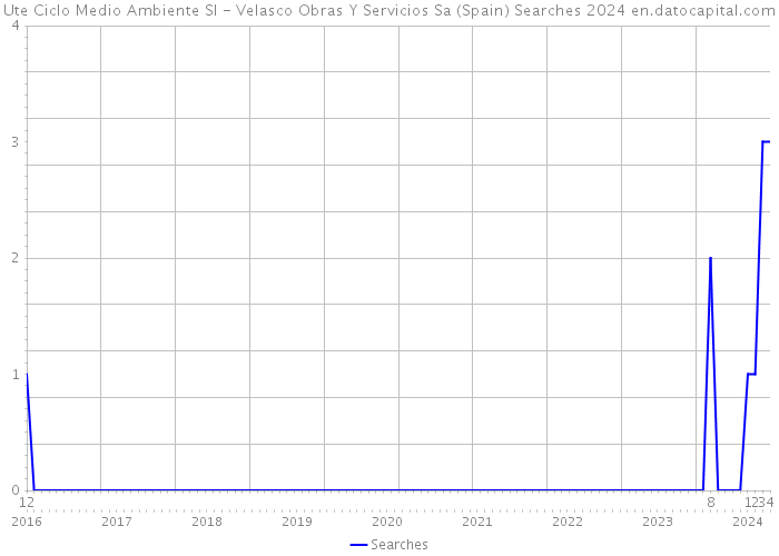 Ute Ciclo Medio Ambiente Sl - Velasco Obras Y Servicios Sa (Spain) Searches 2024 