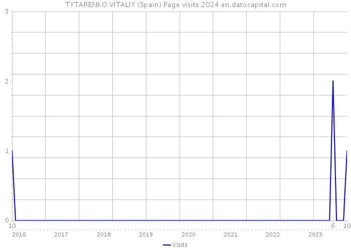 TYTARENKO VITALIY (Spain) Page visits 2024 