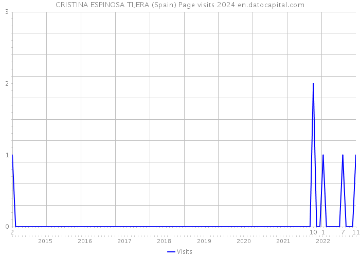 CRISTINA ESPINOSA TIJERA (Spain) Page visits 2024 