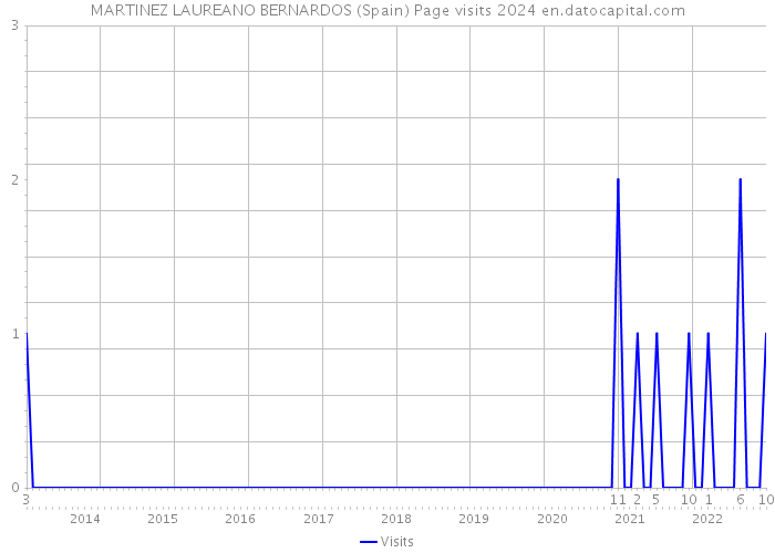 MARTINEZ LAUREANO BERNARDOS (Spain) Page visits 2024 