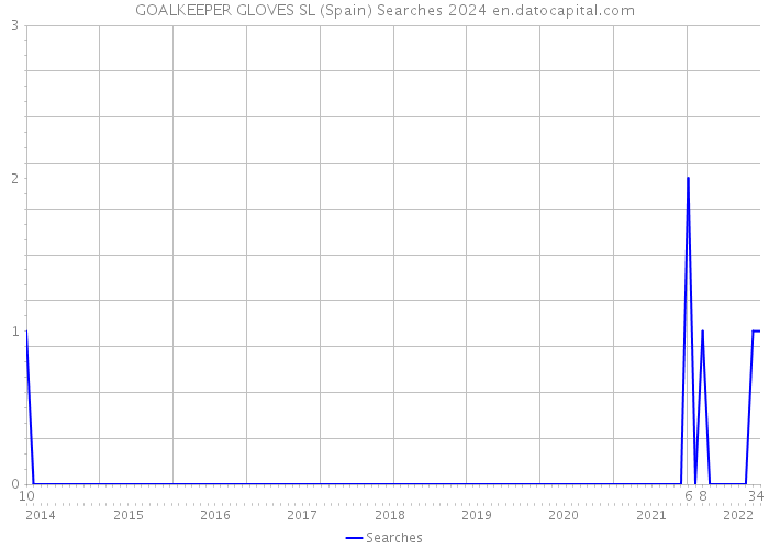 GOALKEEPER GLOVES SL (Spain) Searches 2024 