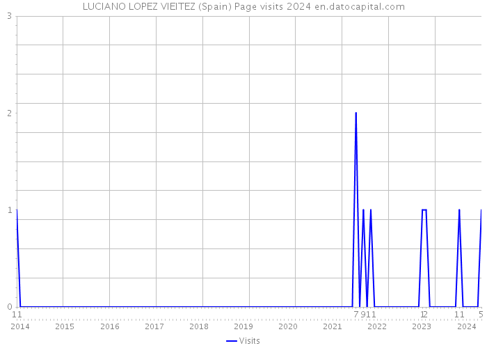 LUCIANO LOPEZ VIEITEZ (Spain) Page visits 2024 