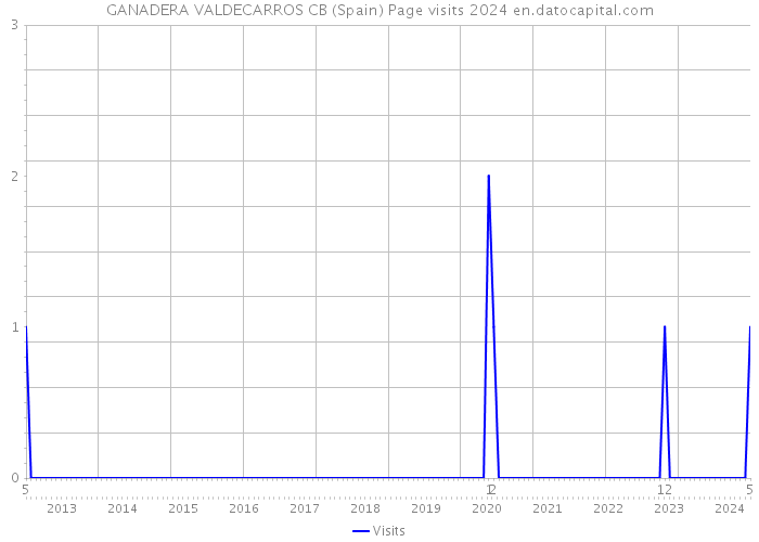 GANADERA VALDECARROS CB (Spain) Page visits 2024 