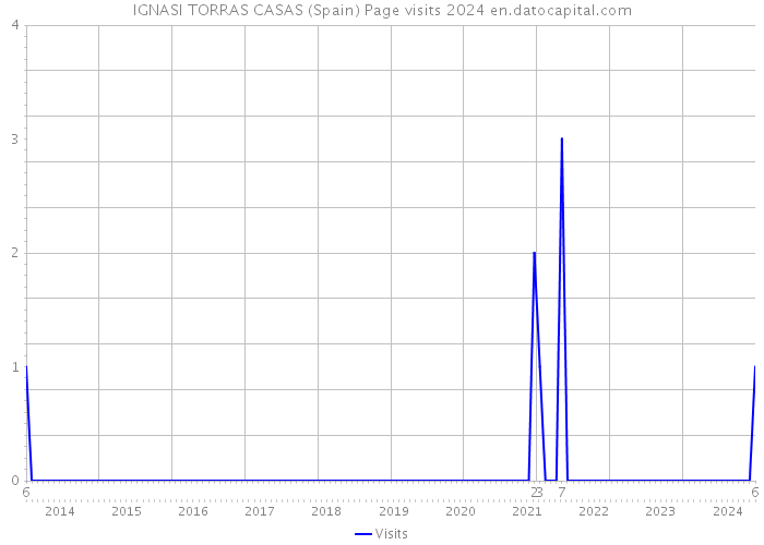 IGNASI TORRAS CASAS (Spain) Page visits 2024 