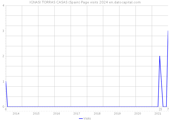 IGNASI TORRAS CASAS (Spain) Page visits 2024 