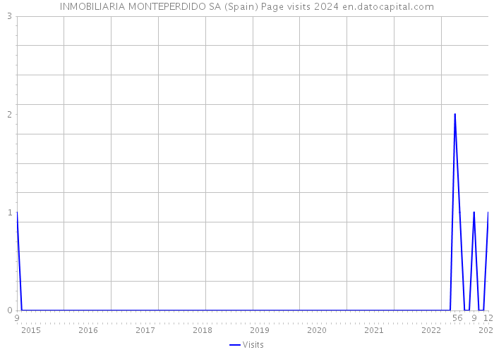 INMOBILIARIA MONTEPERDIDO SA (Spain) Page visits 2024 