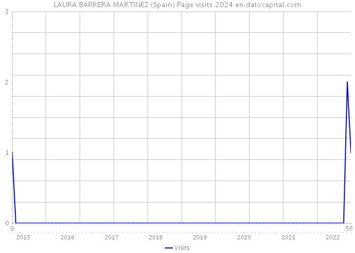 LAURA BARRERA MARTINEZ (Spain) Page visits 2024 