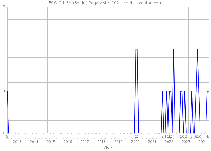 ECO OIL SA (Spain) Page visits 2024 
