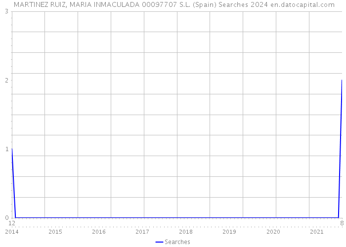  MARTINEZ RUIZ, MARIA INMACULADA 00097707 S.L. (Spain) Searches 2024 