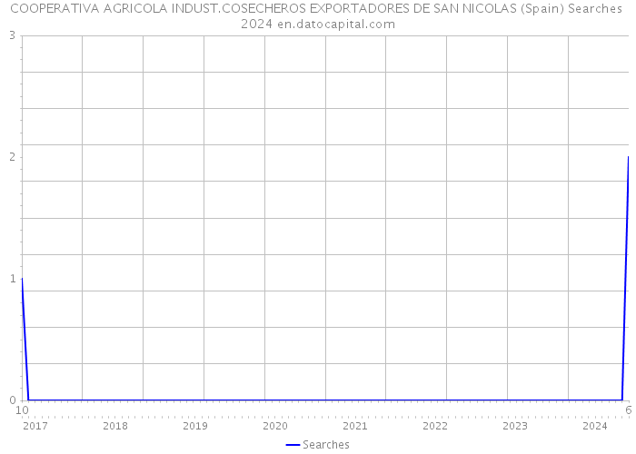COOPERATIVA AGRICOLA INDUST.COSECHEROS EXPORTADORES DE SAN NICOLAS (Spain) Searches 2024 