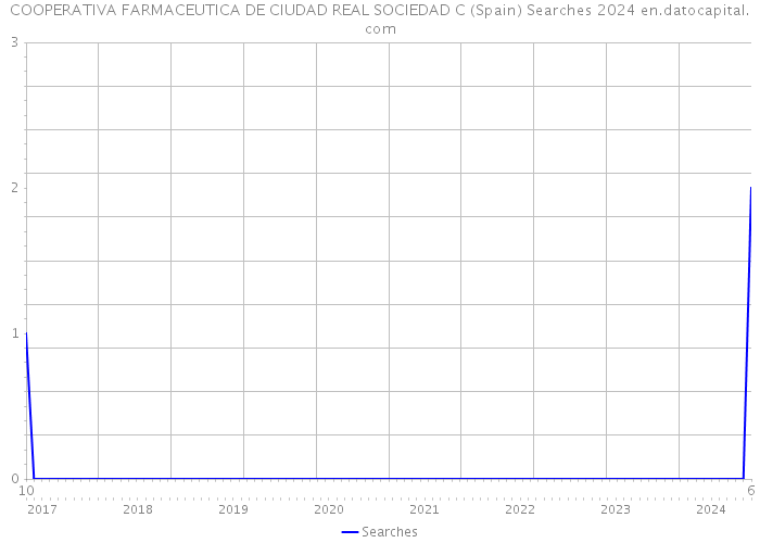 COOPERATIVA FARMACEUTICA DE CIUDAD REAL SOCIEDAD C (Spain) Searches 2024 