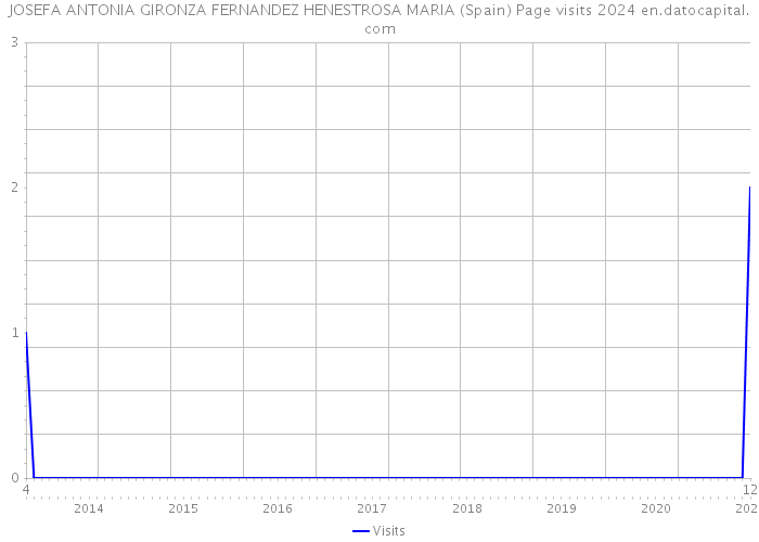 JOSEFA ANTONIA GIRONZA FERNANDEZ HENESTROSA MARIA (Spain) Page visits 2024 