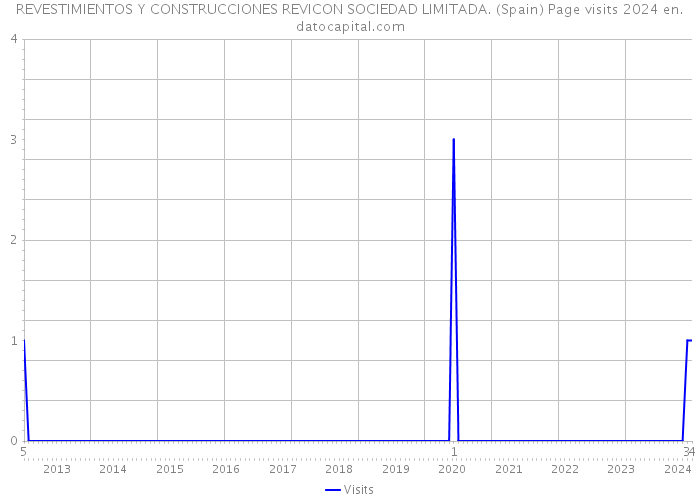 REVESTIMIENTOS Y CONSTRUCCIONES REVICON SOCIEDAD LIMITADA. (Spain) Page visits 2024 