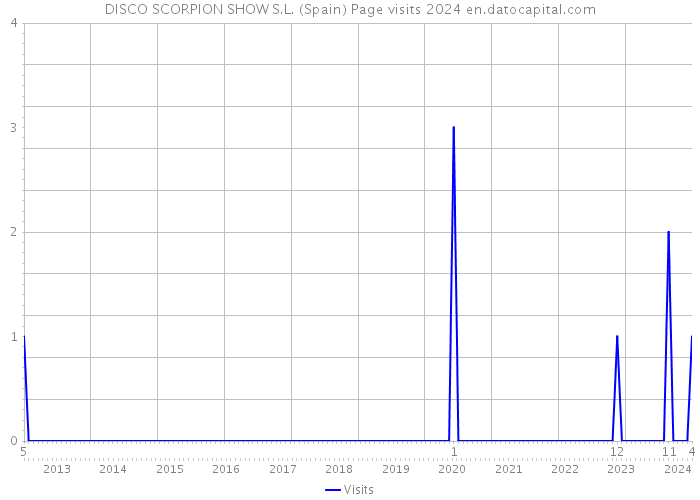 DISCO SCORPION SHOW S.L. (Spain) Page visits 2024 