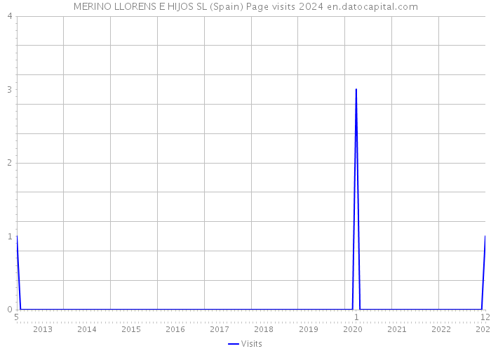 MERINO LLORENS E HIJOS SL (Spain) Page visits 2024 