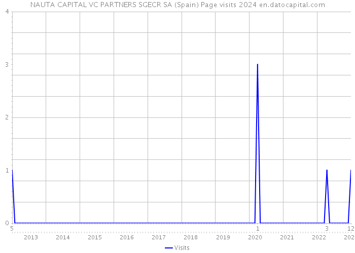 NAUTA CAPITAL VC PARTNERS SGECR SA (Spain) Page visits 2024 