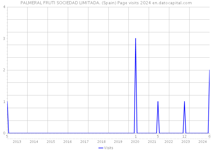 PALMERAL FRUTI SOCIEDAD LIMITADA. (Spain) Page visits 2024 