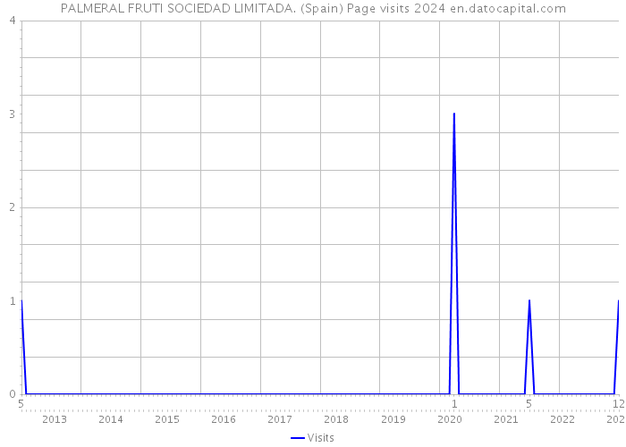 PALMERAL FRUTI SOCIEDAD LIMITADA. (Spain) Page visits 2024 