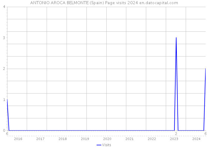ANTONIO AROCA BELMONTE (Spain) Page visits 2024 