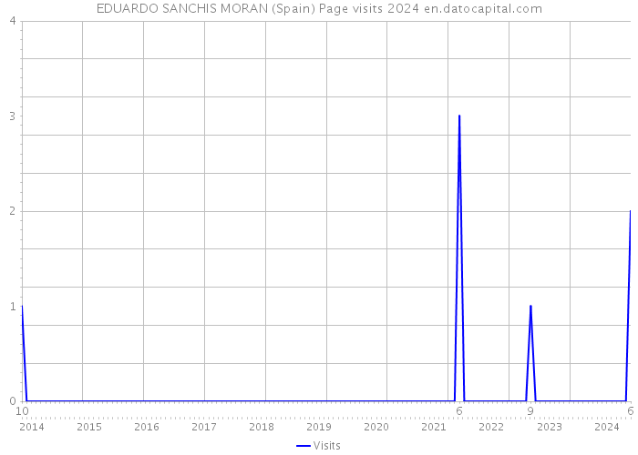 EDUARDO SANCHIS MORAN (Spain) Page visits 2024 