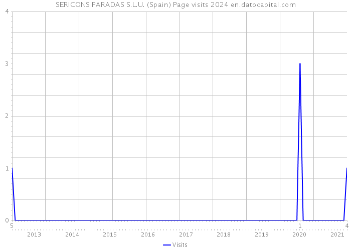 SERICONS PARADAS S.L.U. (Spain) Page visits 2024 