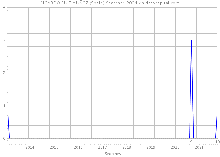 RICARDO RUIZ MUÑOZ (Spain) Searches 2024 