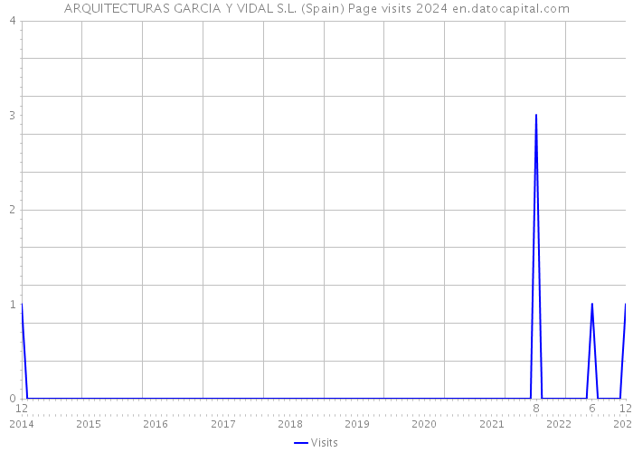 ARQUITECTURAS GARCIA Y VIDAL S.L. (Spain) Page visits 2024 