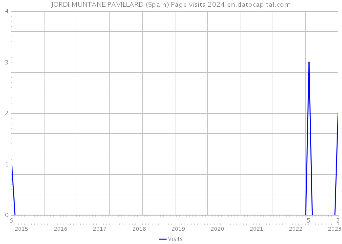 JORDI MUNTANE PAVILLARD (Spain) Page visits 2024 