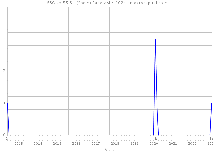 6BONA 55 SL. (Spain) Page visits 2024 