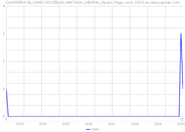 GUARDERIA EL GAMO SOCIEDAD LIMITADA LABORAL (Spain) Page visits 2024 