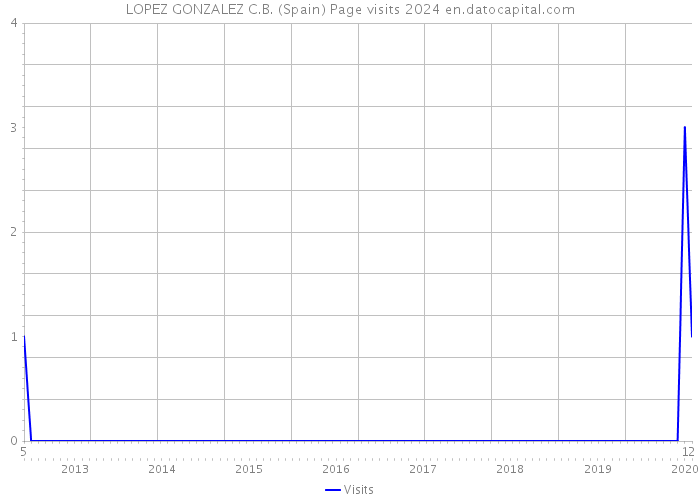 LOPEZ GONZALEZ C.B. (Spain) Page visits 2024 