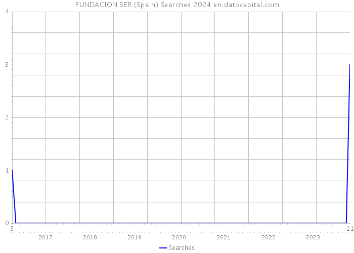 FUNDACION SER (Spain) Searches 2024 