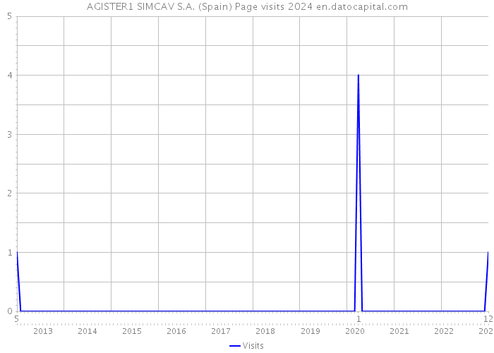 AGISTER1 SIMCAV S.A. (Spain) Page visits 2024 