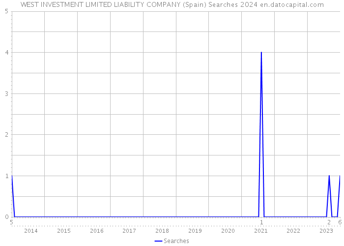 WEST INVESTMENT LIMITED LIABILITY COMPANY (Spain) Searches 2024 