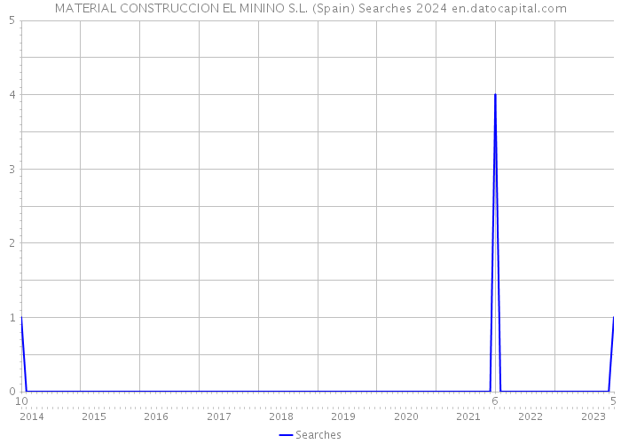 MATERIAL CONSTRUCCION EL MININO S.L. (Spain) Searches 2024 