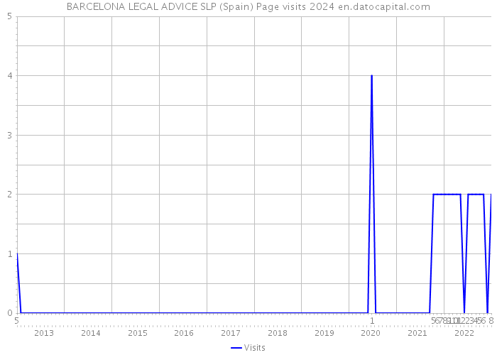 BARCELONA LEGAL ADVICE SLP (Spain) Page visits 2024 
