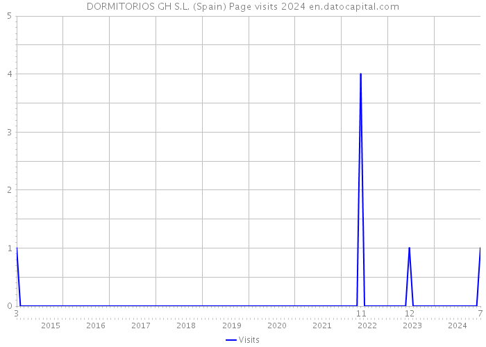 DORMITORIOS GH S.L. (Spain) Page visits 2024 