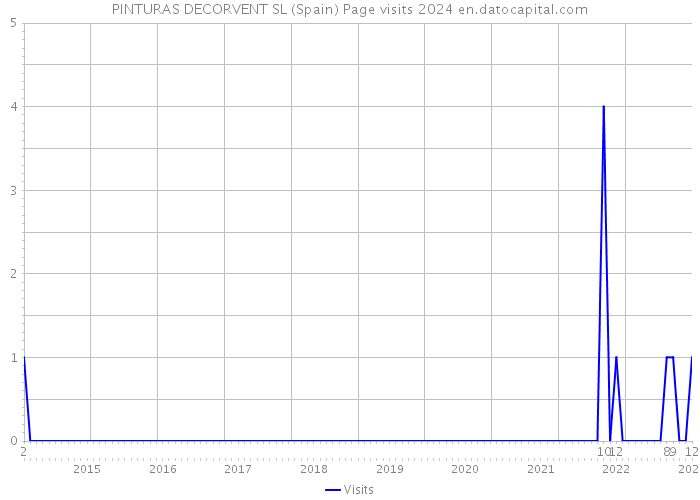 PINTURAS DECORVENT SL (Spain) Page visits 2024 